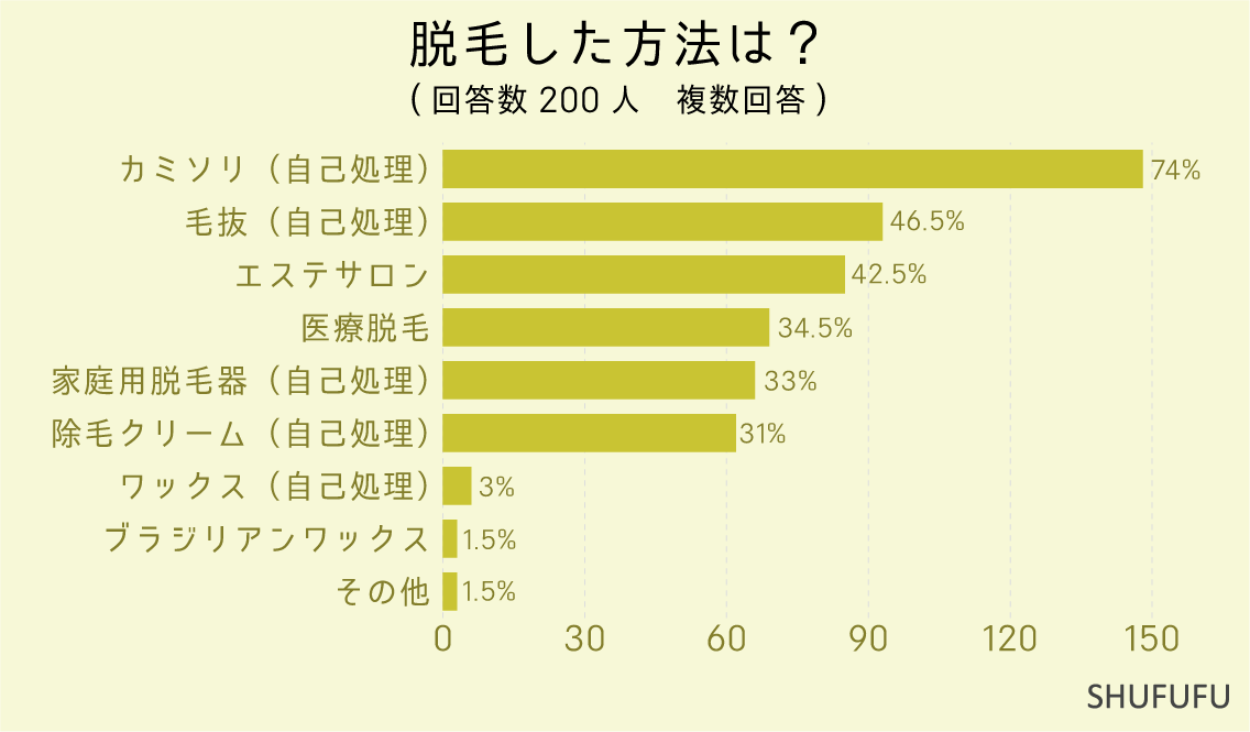 脱毛した方法は？（複数回答）