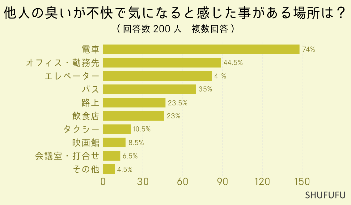 他人の臭いが不快で気になると感じた事がある場所は？