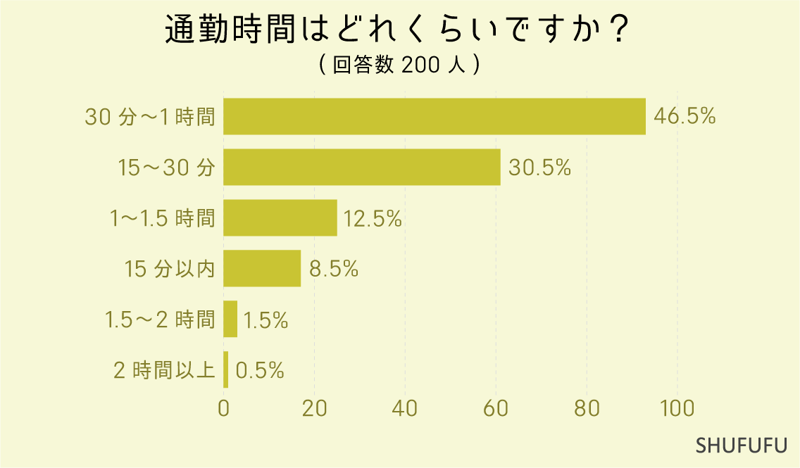 通勤時間はどれくらいですか？