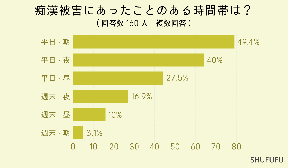 痴漢被害にあったことのある時間帯は？（複数回答）