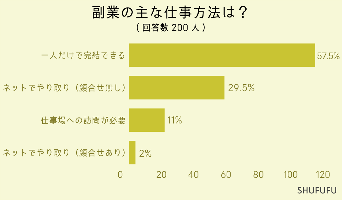 副業の主な仕事方法は？