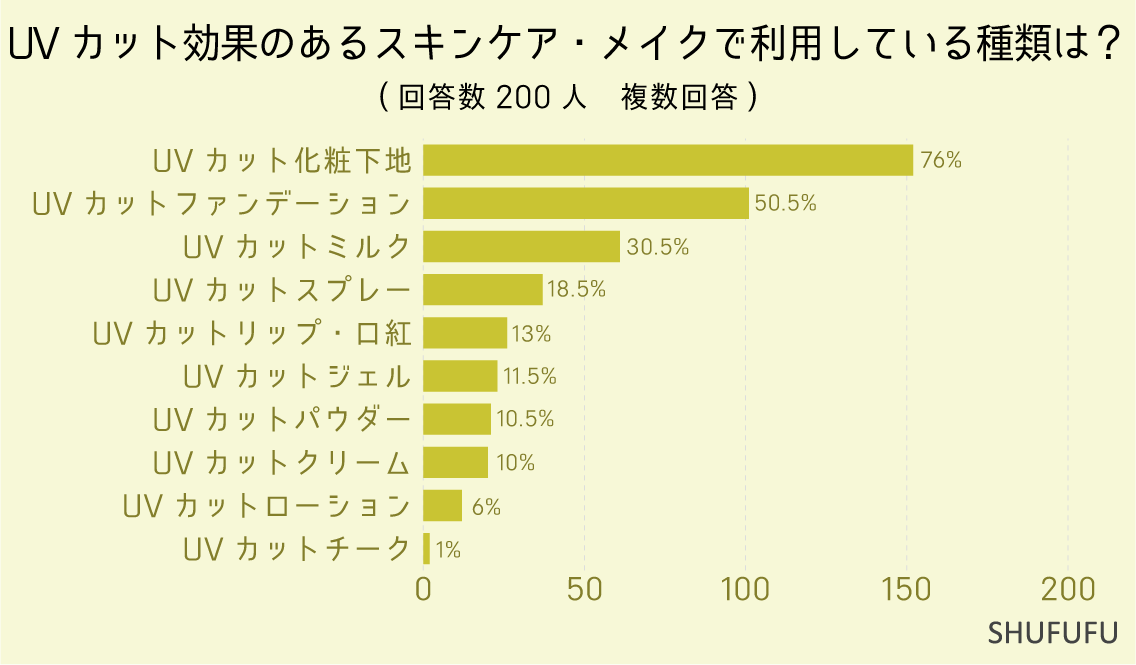 UVカット効果のあるスキンケア・メイクで利用している種類は？