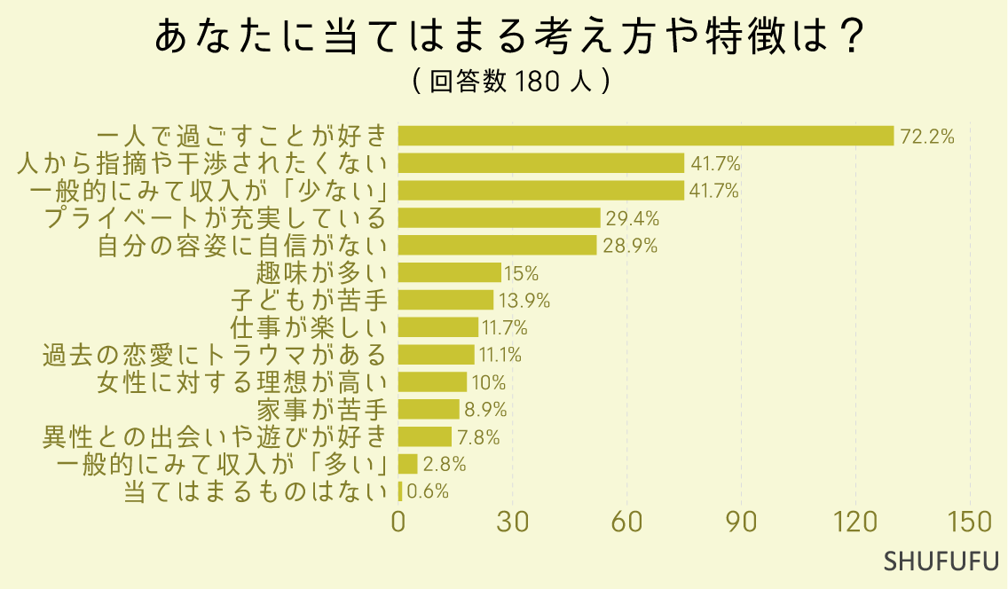 あなたに当てはまる考え方や特徴は？