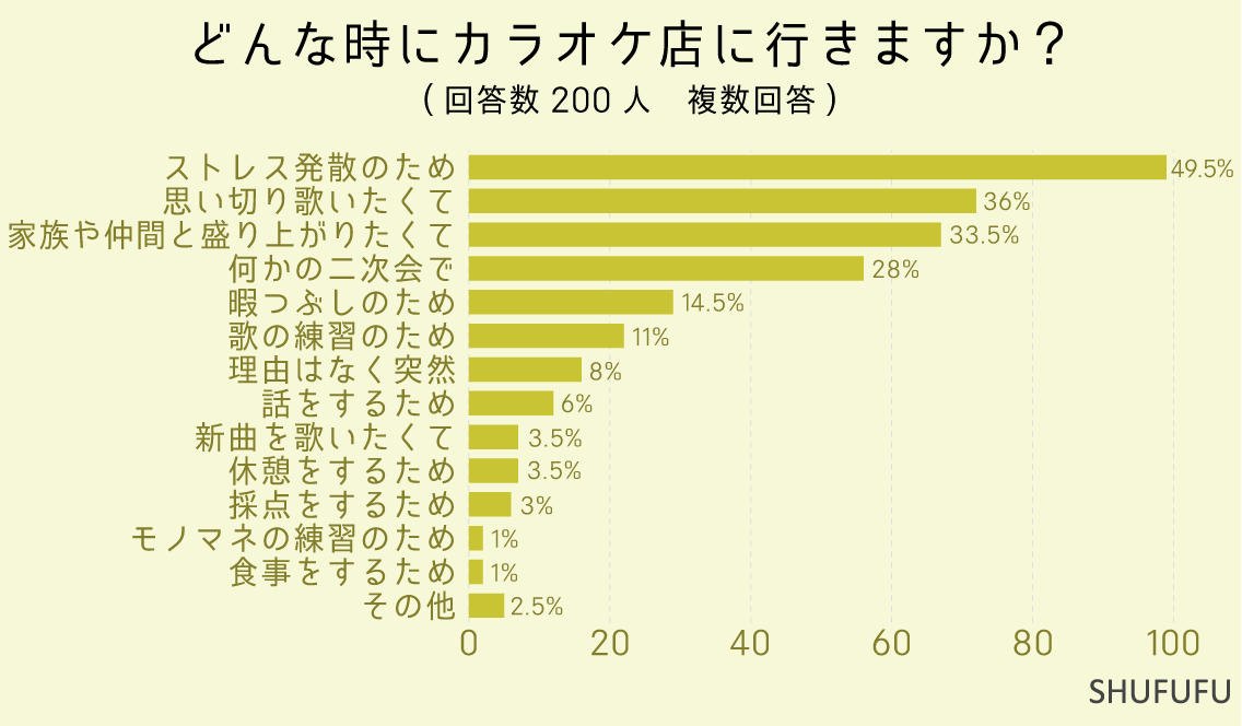 どんな時にカラオケ店に行きますか？（複数回答）