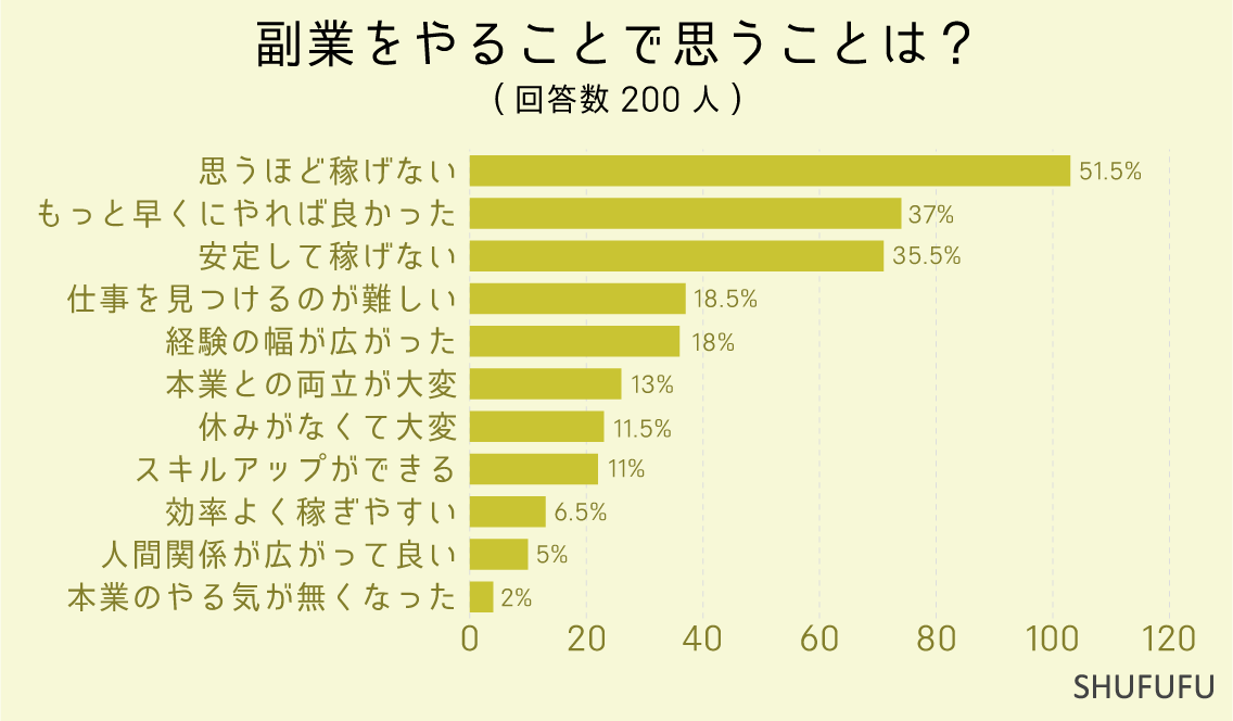 副業をやることで思うことは？