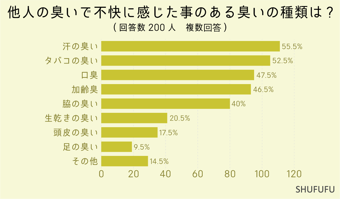 他人の臭いで不快に感じた事のある臭いの種類は-