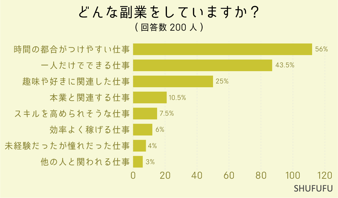 どんな副業をしていますか？