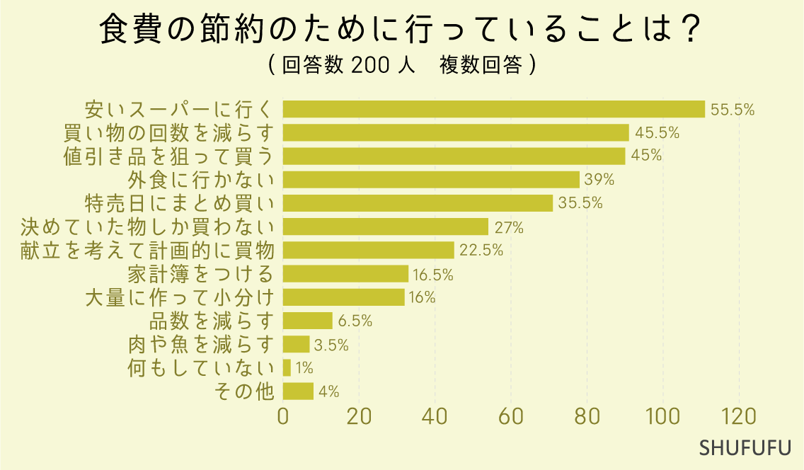 食費の節約のために行っていることは？