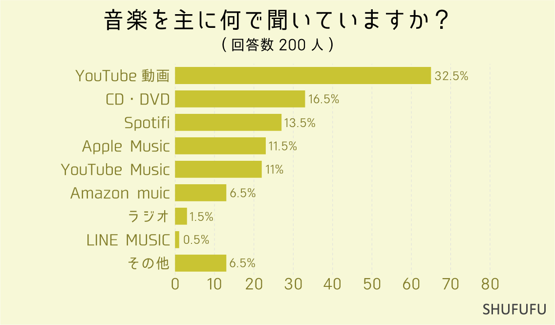 音楽を主に何で聞いていますか？