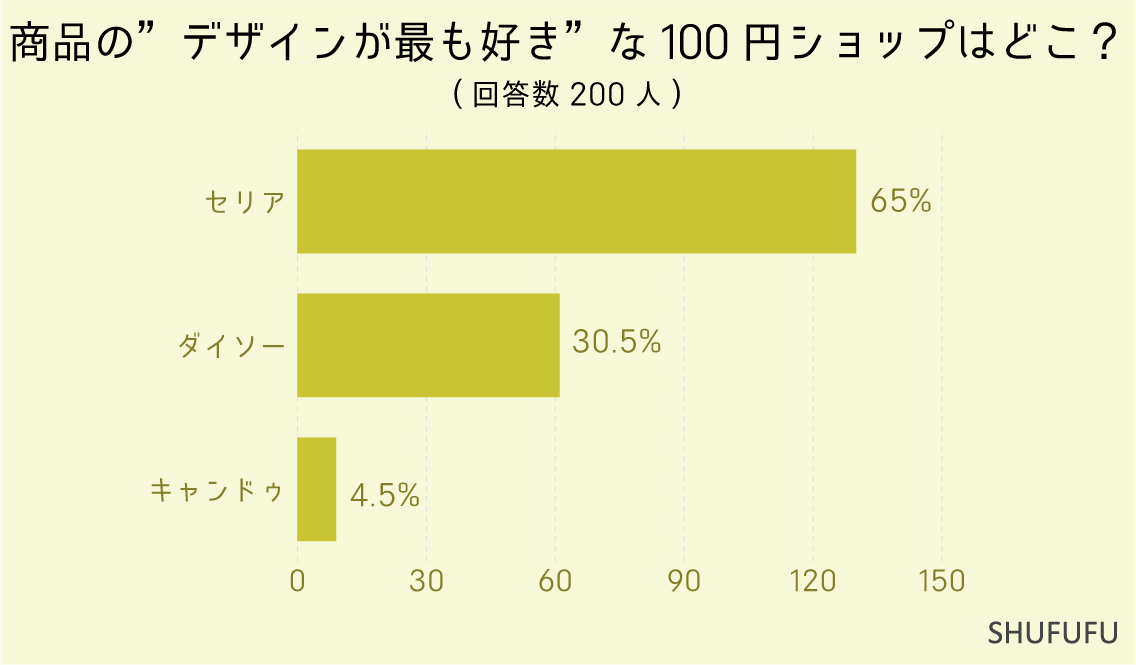 商品の”デザインが最も好き”な100円ショップはどこ？