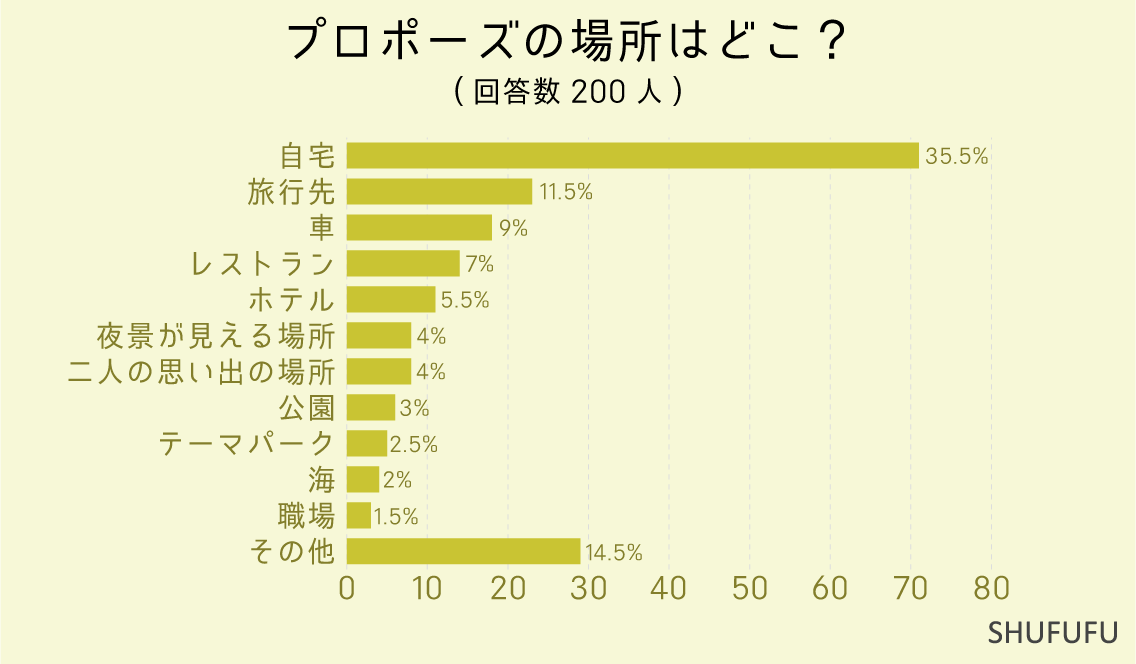 プロポーズの場所はどこ？