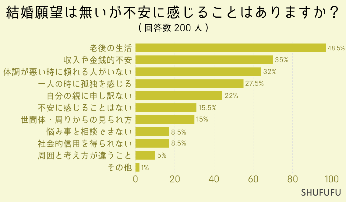 結婚願望は無いが不安に感じることはありますか？