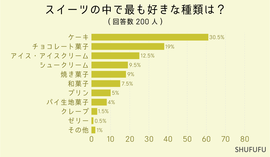 スイーツの中で最も好きな種類は？