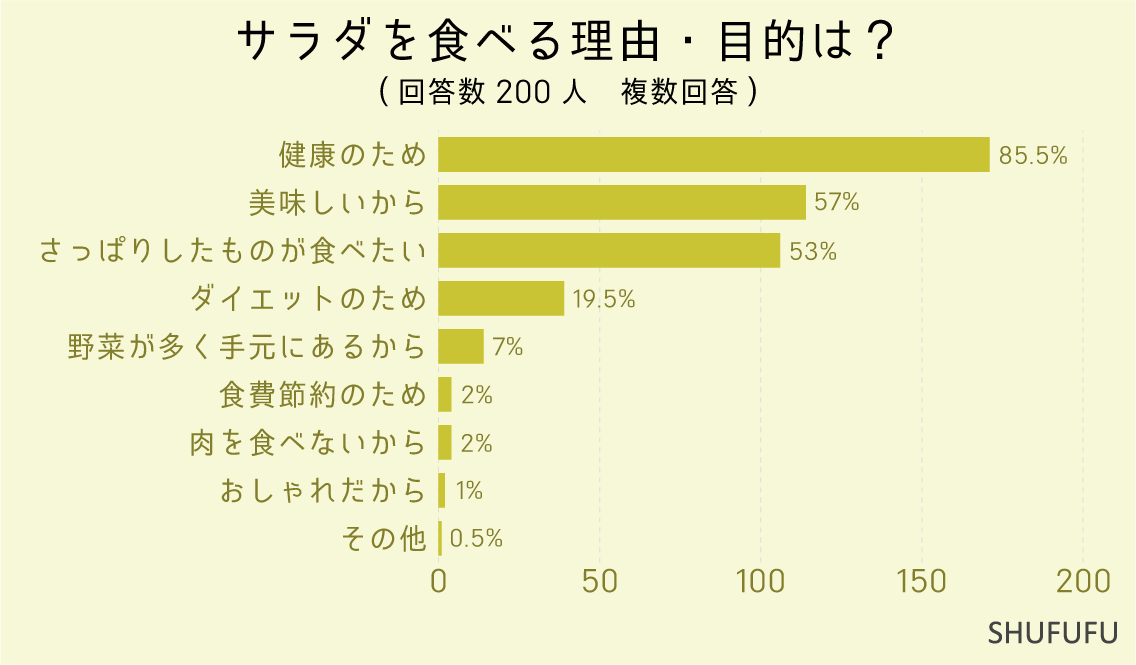 サラダを食べる理由・目的は？（複数回答）