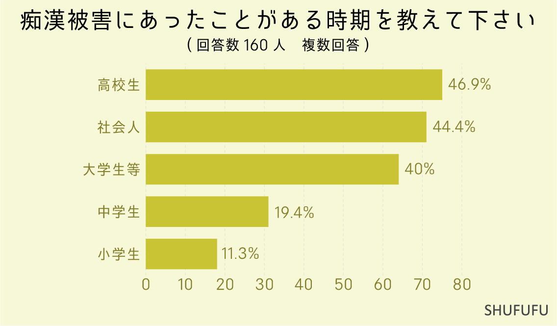 痴漢被害にあったことがある時期を教えて下さい