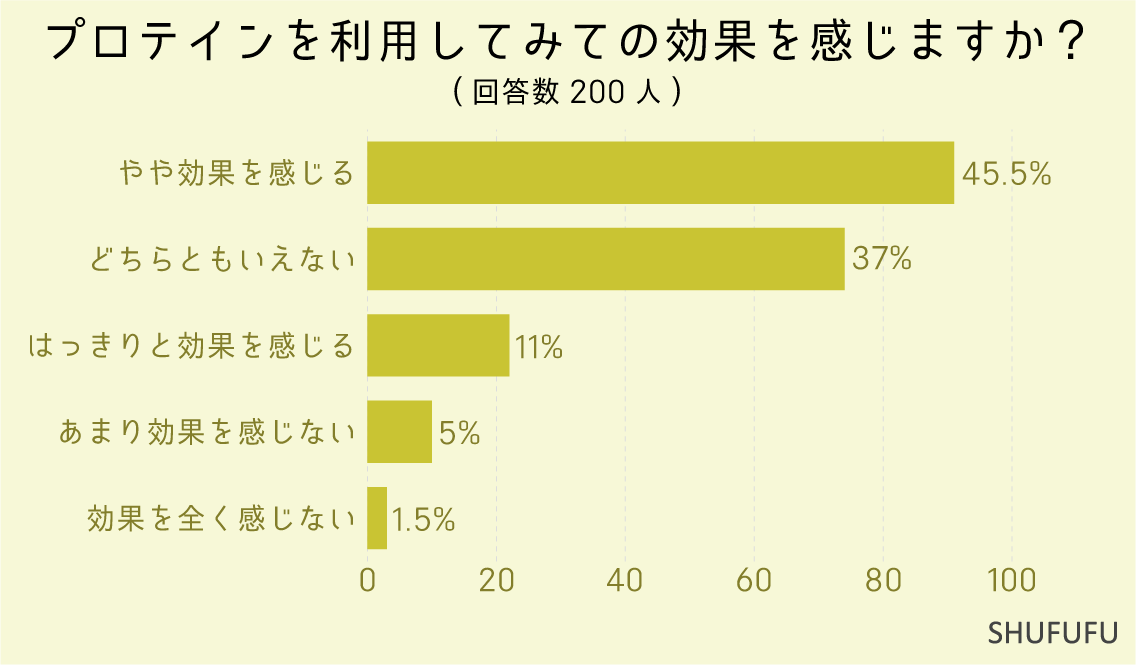 プロテインを利用してみての効果を感じますか？