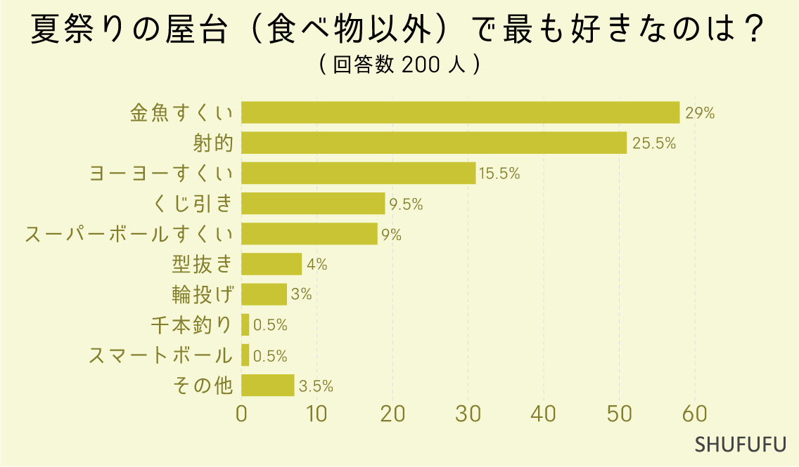 夏祭りの屋台（食べ物以外）で最も好きなのは？