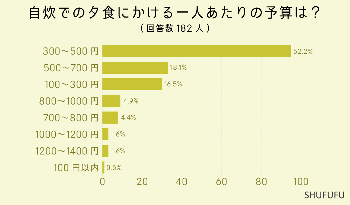 自炊での夕食にかける一人あたりの予算は？（米は除く）