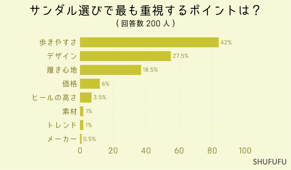 サンダル選びで最も重視するポイントは？