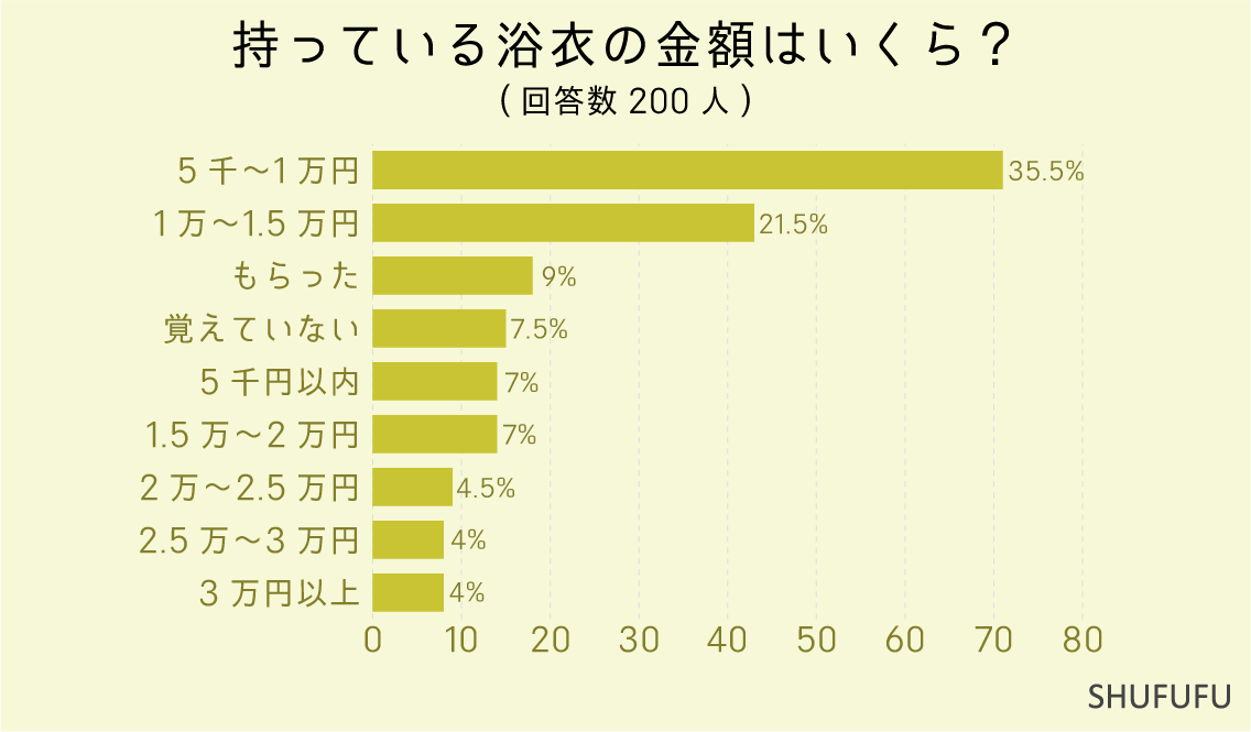 持っている浴衣の金額はいくら？