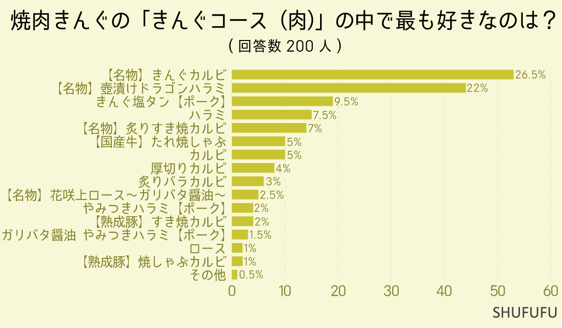 焼肉きんぐの「きんぐコース（肉）」の中で最も好きなのは？