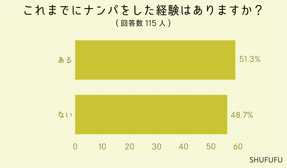 これまでにナンパをした経験はありますか？