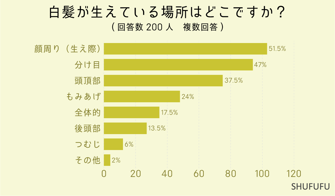 白髪が生えている場所はどこですか？（複数回答）