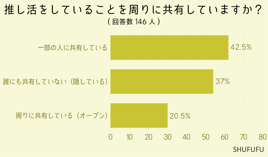 推し活をしていることを周りに共有していますか？