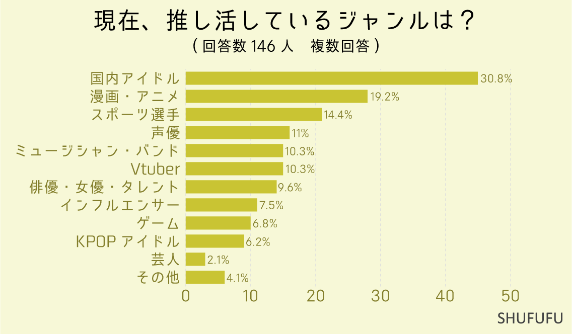 現在、推し活しているジャンルは？（複数回答）