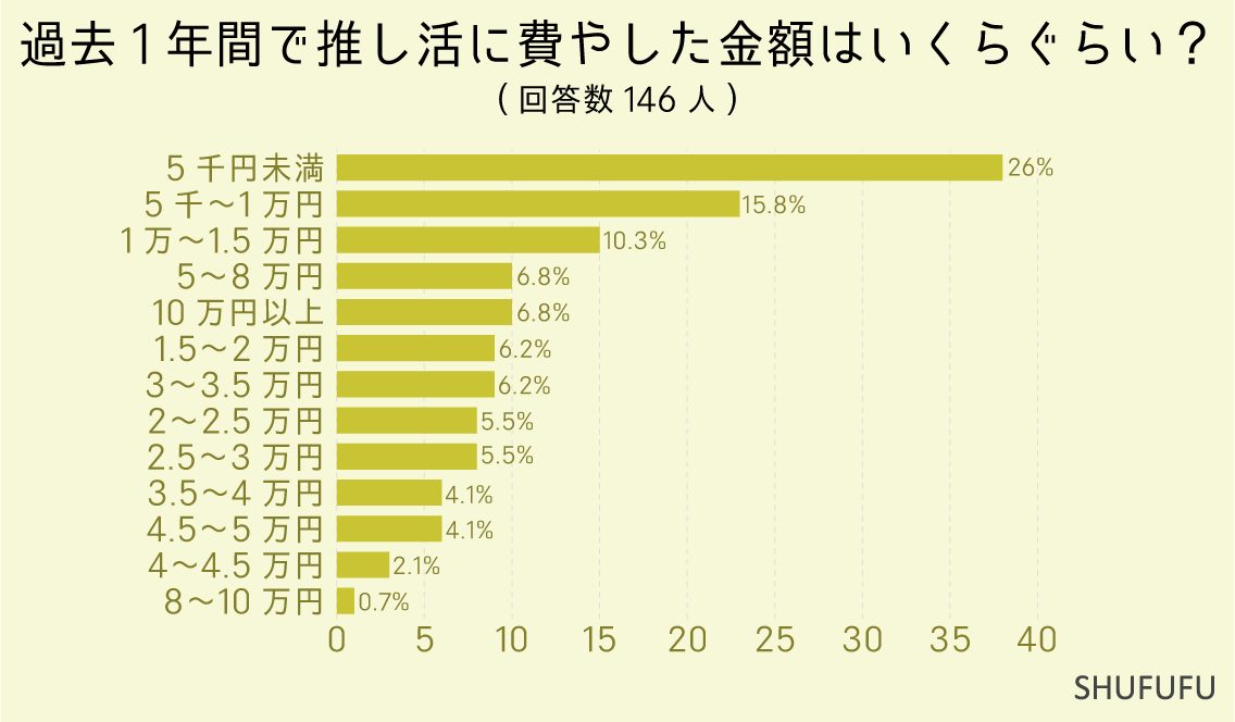 過去1年間で推し活に費やした金額はいくらぐらい？