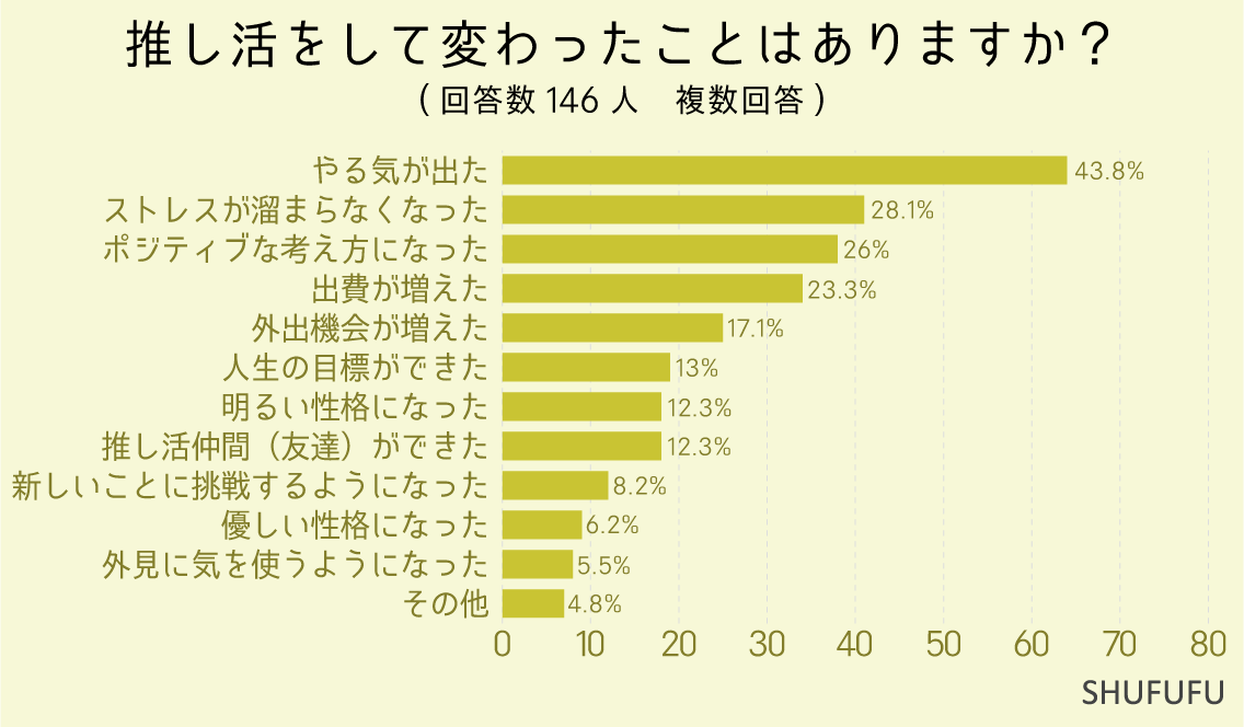 推し活をして変わったことはありますか？（複数回答）