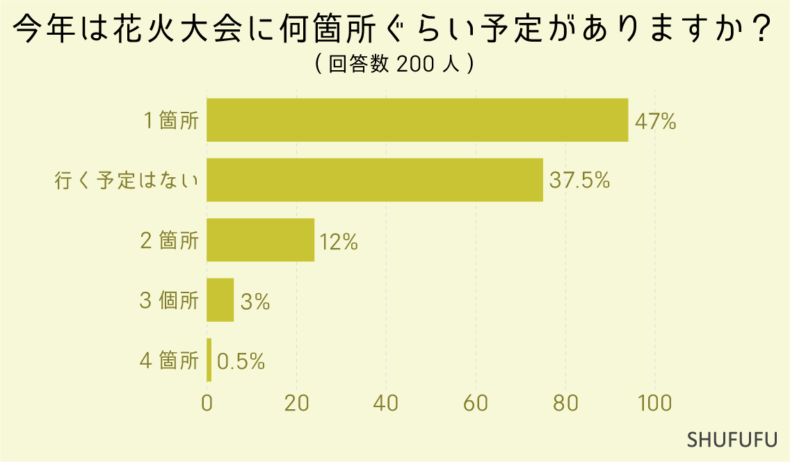 今年は花火大会に何箇所ぐらい予定がありますか？