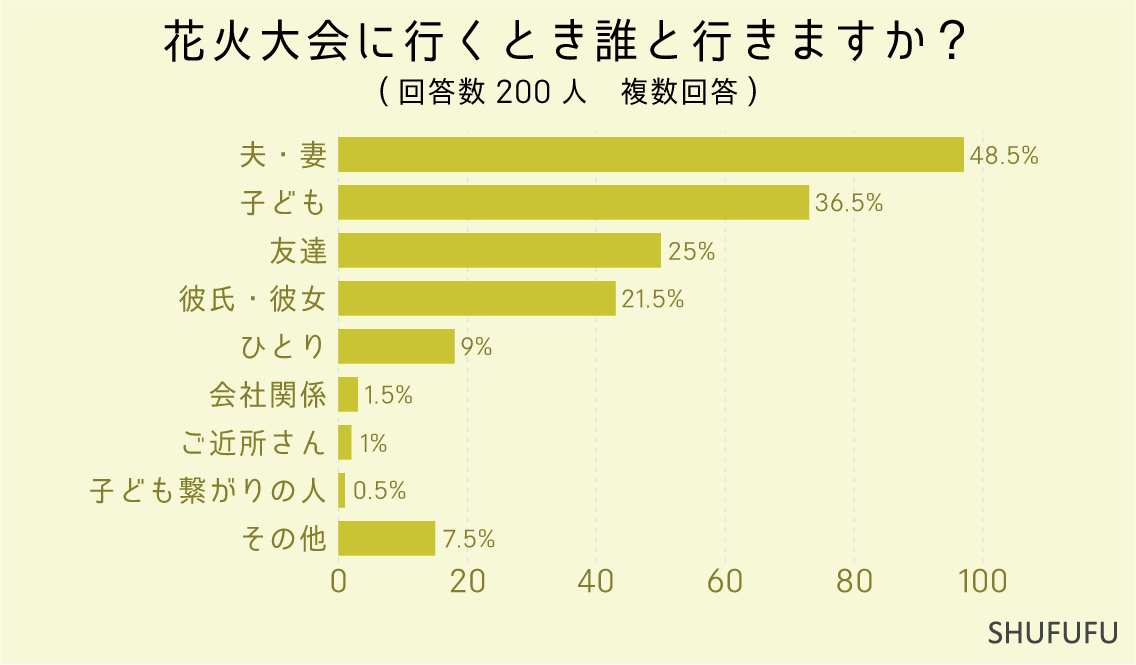 花火大会に行くとき誰と行きますか？（複数回答）