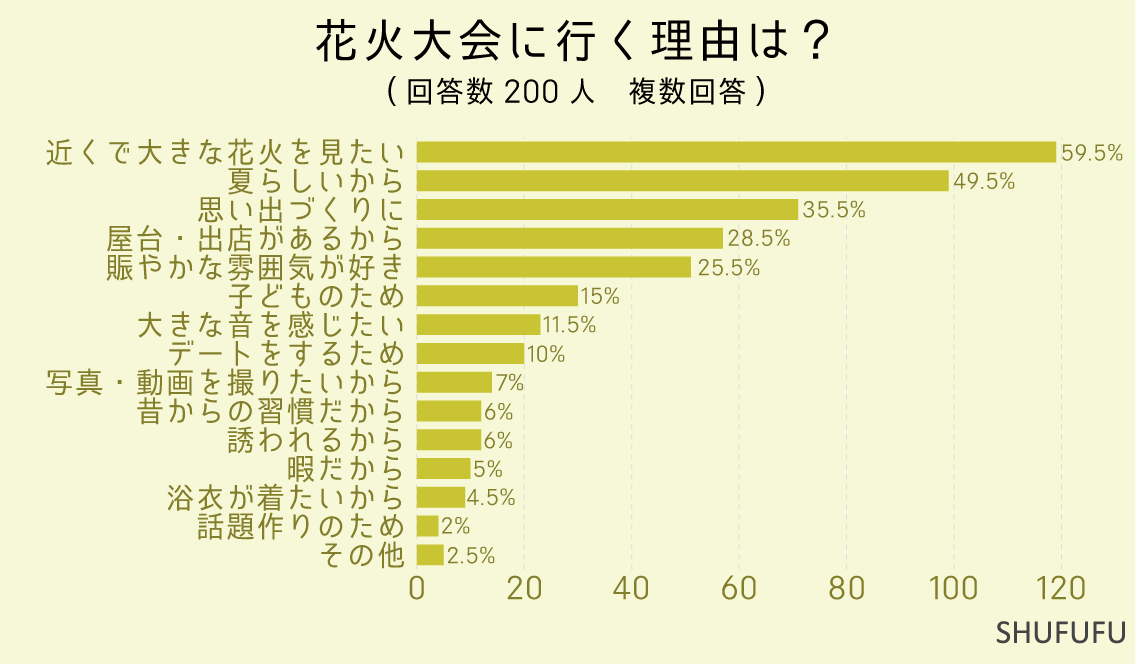 花火大会に行く理由は？（複数回答）