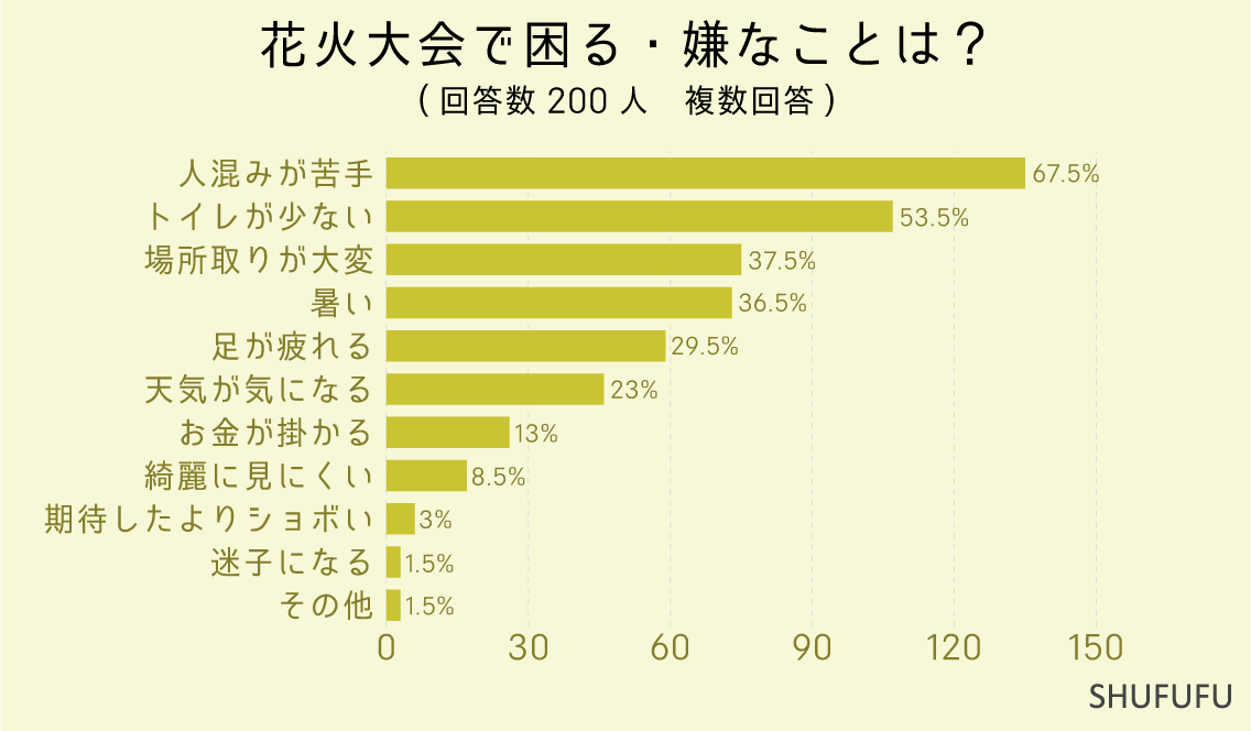 花火大会で困る・嫌なことは？（複数回答）