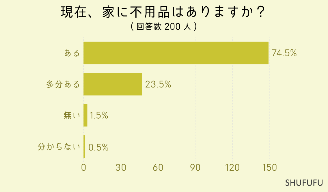 現在、家に不用品はありますか？