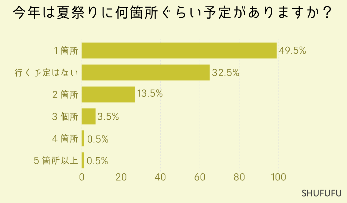 今年は夏祭りに何箇所ぐらい予定がありますか？