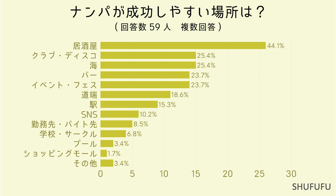 ナンパが成功しやすい場所は？（複数回答）