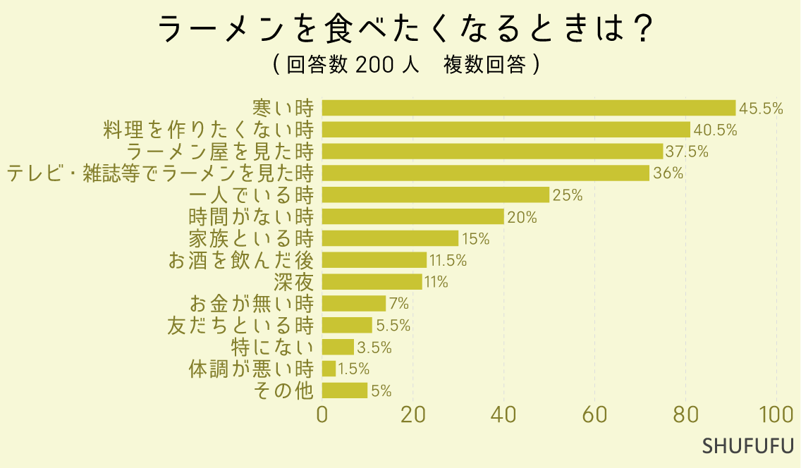 ラーメンを食べたくなるときは？（複数回答）