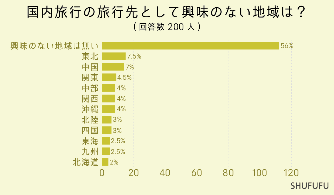 国内旅行の旅行先として興味のない地域は？