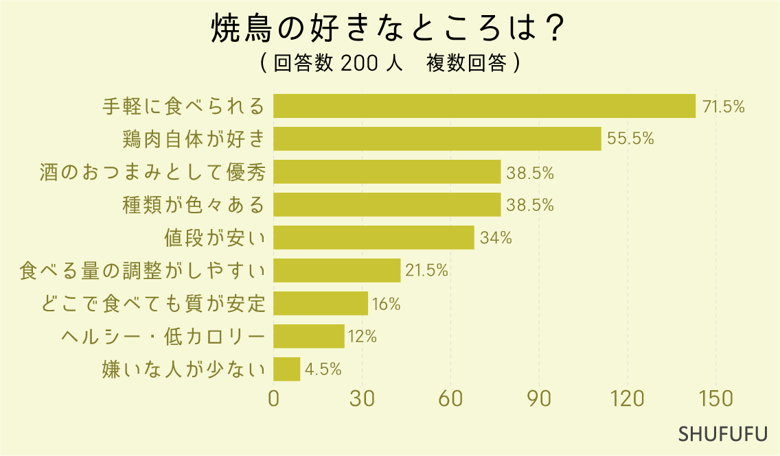 焼鳥の好きなところは？（複数回答）