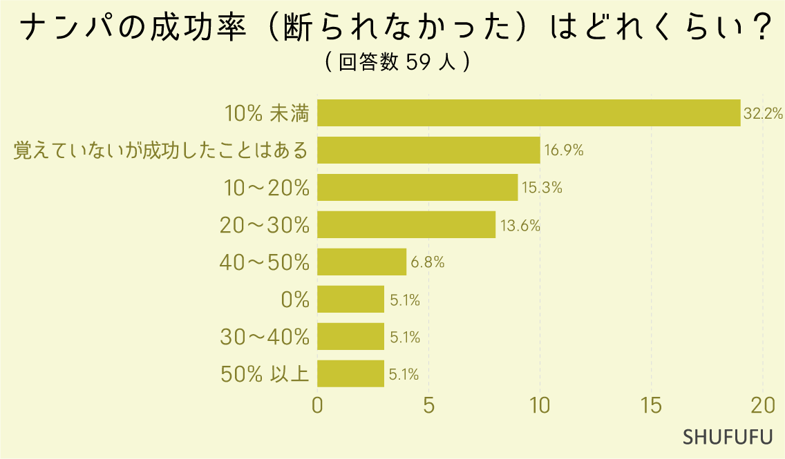 ナンパの成功率（断られなかった）はどれくらい？