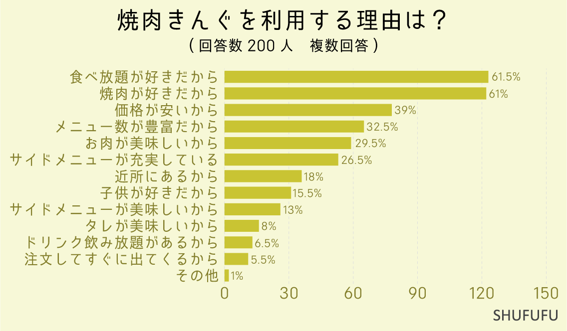 焼肉きんぐを利用する理由は？（複数回答）