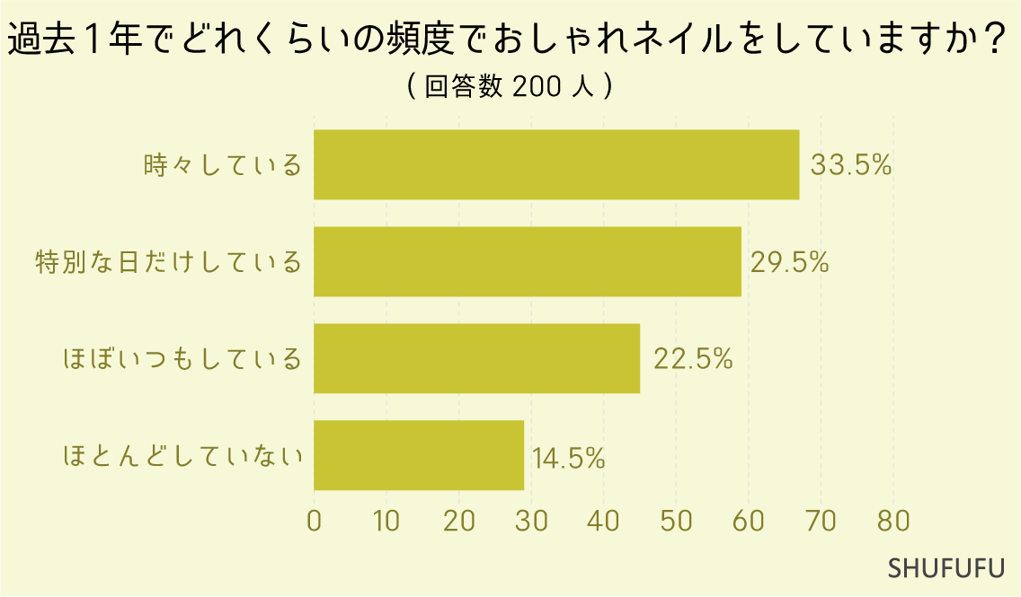 過去1年でどれくらいの頻度でおしゃれネイルをしていますか？