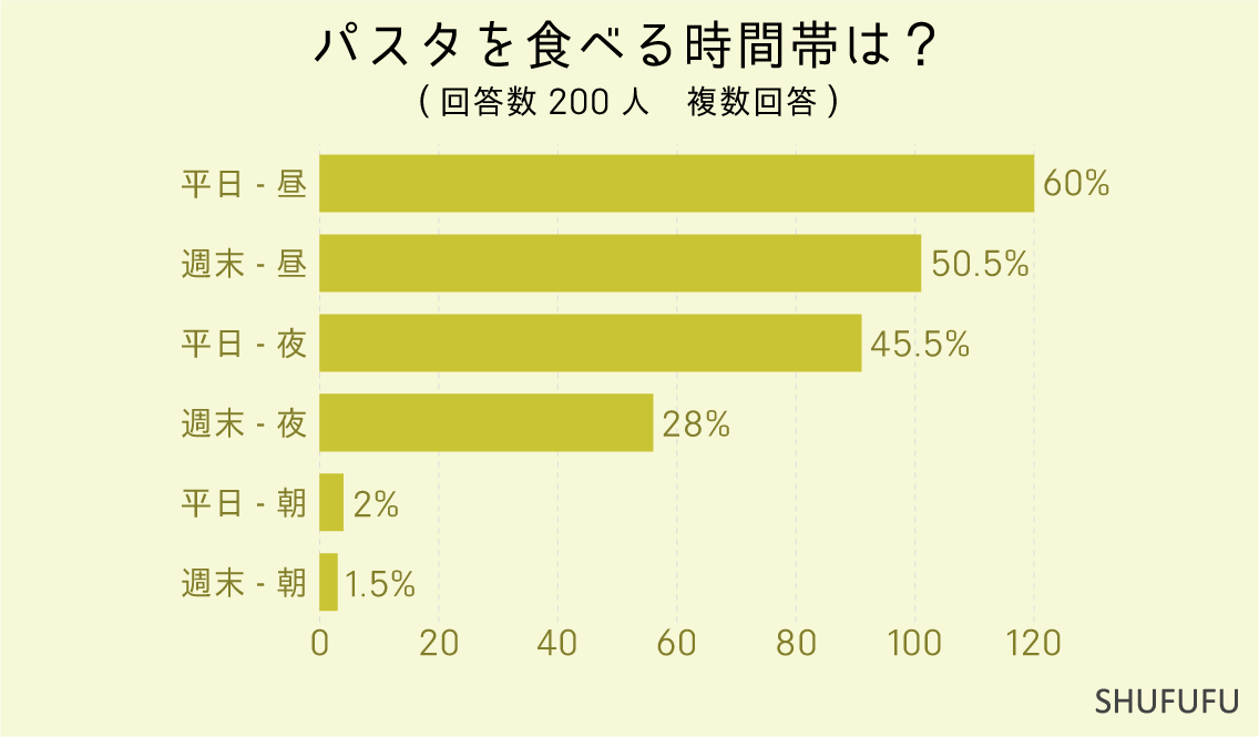 パスタを食べる時間帯は？（複数回答）