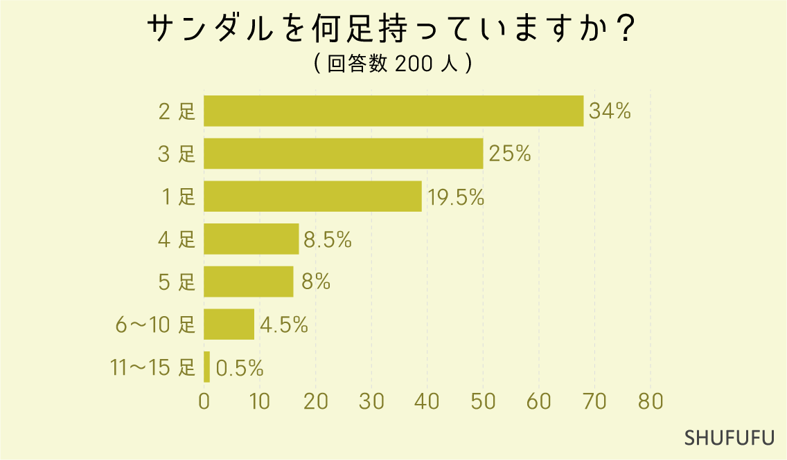 サンダルを何足持っていますか？