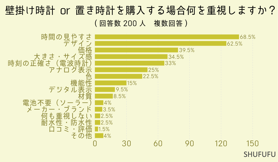 壁掛け時計-or-置き時計を購入する場合何を重視しますか？（複数回答）