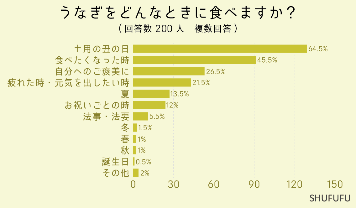 うなぎをどんなときに食べますか？（複数回答）