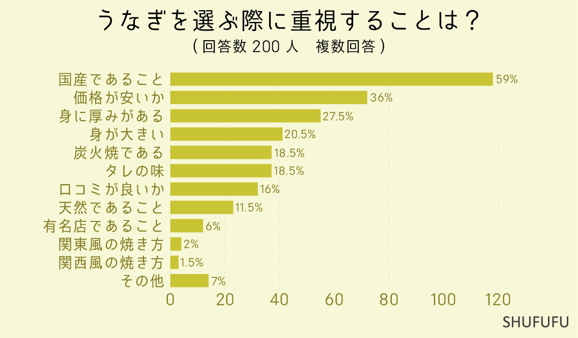 うなぎを選ぶ際に重視することは？（複数回答）