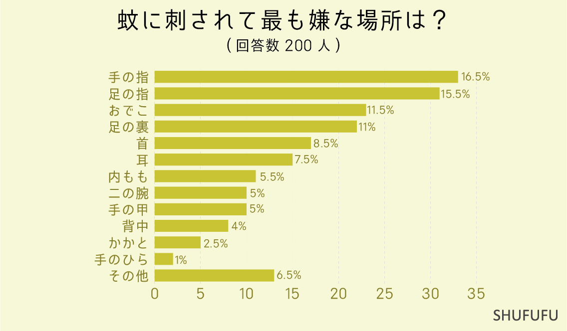 蚊に刺されて最も嫌な場所は？